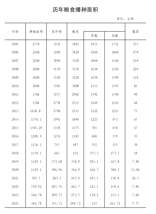 历年粮食播种面积.png